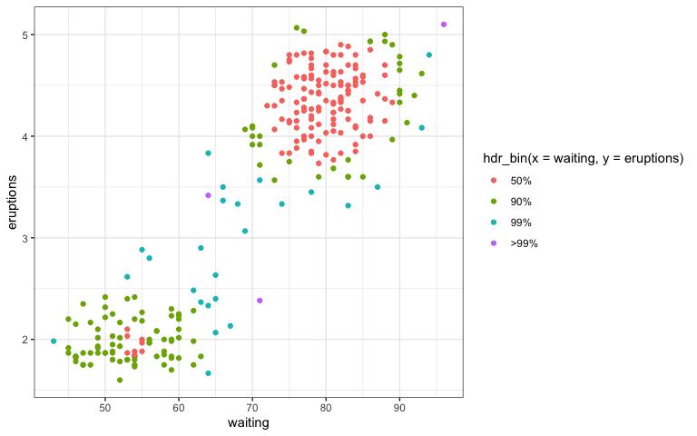 A HDR scatterplot similar to the last plot constructed through the gghdr package.