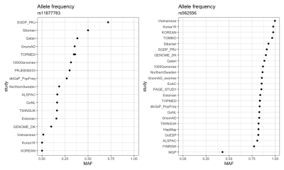 Allele frequencies in dbSNP for various studies/populations.